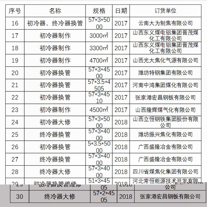 4008云顶集团初冷器换管业绩